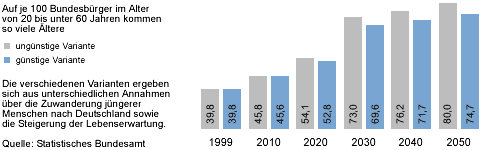 Auf je 100 Bundesbürger im Alter von 20 bis unter 60 Jahren kommen so viele Ältere